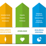 Competências Socioemocionais: O Coração da Educação do Século XXI
