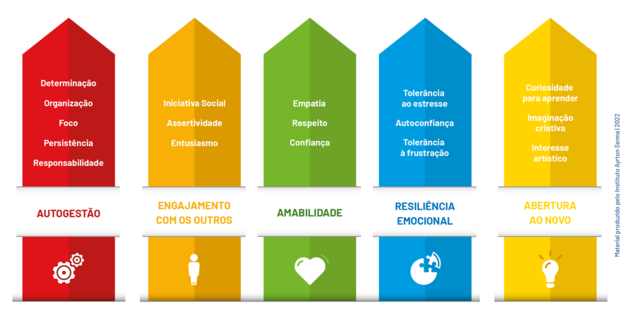 Competências Socioemocionais: O Coração da Educação do Século XXI